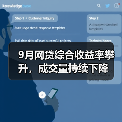 9月网贷综合收益率攀升，成交量持续下降（图3）