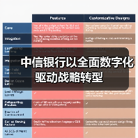 中信银行以全面数字化驱动战略转型(图2) 中信银行以全面数字化驱动战略转型(图2)