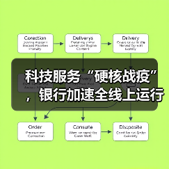 科技服务“硬核战疫”,银行加速全线上运行模式转型(图4) 科技服务“硬核战疫”,银行加速全线上运行模式转型(图4)