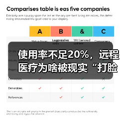 使用率不足20%,远程医疗为啥被现实“打脸”?(图4) 使用率不足20%,远程医疗为啥被现实“打脸”?(图4)