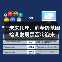 未来几年,消费级基因检测发展是否将迎来“黄金新时代”?(图3) 未来几年,消费级基因检测发展是否将迎来“黄金新时代”?(图3)