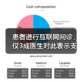 患者进行互联网问诊，仅3成医生对此表示支持
