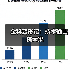 金科变形记：技术输出挑大梁