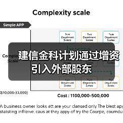 建信金科计划通过增资引入外部股东(图1) 建信金科计划通过增资引入外部股东(图1)