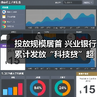 投放规模居首 兴业银行累计发放“科技贷”超15亿元（图2）