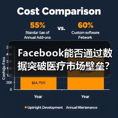 Facebook能否通过数据突破医疗市场壁垒?(图3) Facebook能否通过数据突破医疗市场壁垒?(图3)