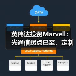 英伟达投资Marvell：光通信拐点已至，定制XPU时代全面开启（图2）