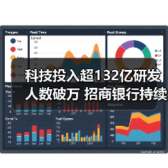 科技投入超132亿研发人数破万 招商银行持续加码金融科技（图3）