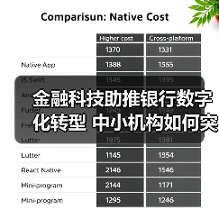 金融科技助推银行数字化转型 中小机构如何突围?(图3) 金融科技助推银行数字化转型 中小机构如何突围?(图3)