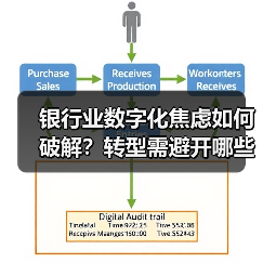 银行业数字化焦虑如何破解?转型需避开哪些误区?(图1) 银行业数字化焦虑如何破解?转型需避开哪些误区?(图1)
