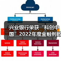 兴业银行荣获“科创中国”2022年度金融例数字化转型优秀案例(图3) 兴业银行荣获“科创中国”2022年度金融例数字化转型优秀案例(图3)